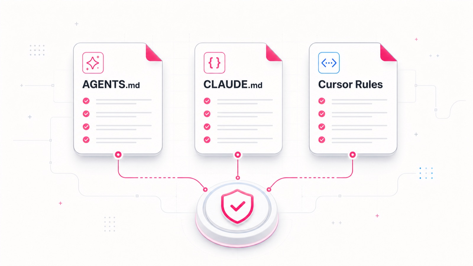 Три файла инструкций — AGENTS.md, CLAUDE.md и Cursor Rules — подключены к единому проверенному quality gate