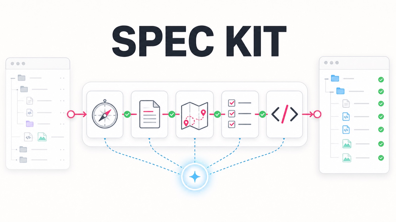 Иллюстрация GitHub Spec Kit: процесс из шагов (принципы, спека, план, задачи, реализация) под управлением AI превращает проект в проверенный