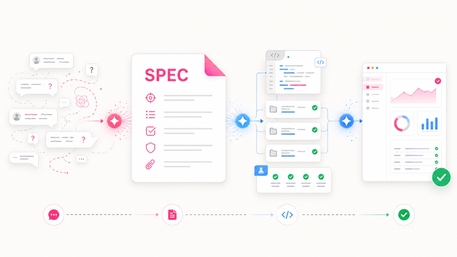 Иллюстрация spec-driven development: от хаоса вопросов через документ-спецификацию к коду и готовому результату